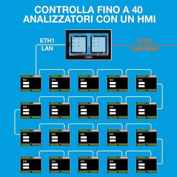 Control up to 40 power meters with a single 7" HMI